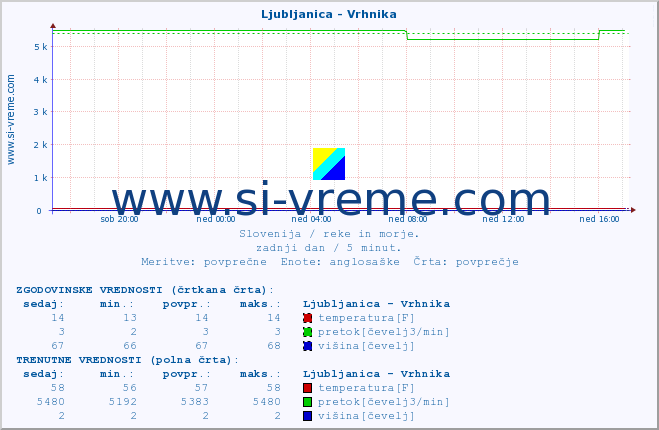 POVPREČJE :: Ljubljanica - Vrhnika :: temperatura | pretok | višina :: zadnji dan / 5 minut.