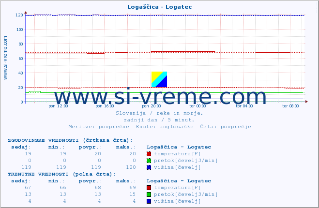 POVPREČJE :: Logaščica - Logatec :: temperatura | pretok | višina :: zadnji dan / 5 minut.