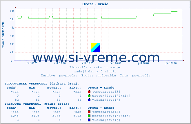 POVPREČJE :: Dreta - Kraše :: temperatura | pretok | višina :: zadnji dan / 5 minut.