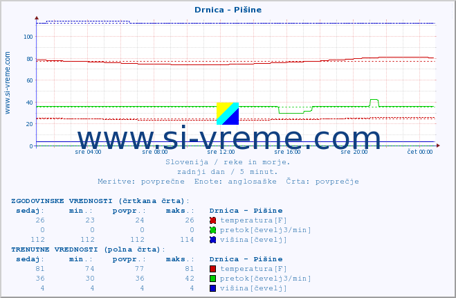 POVPREČJE :: Drnica - Pišine :: temperatura | pretok | višina :: zadnji dan / 5 minut.