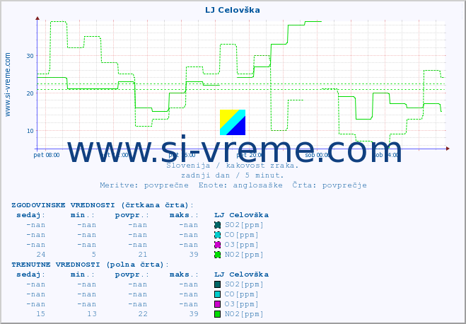 POVPREČJE :: LJ Celovška :: SO2 | CO | O3 | NO2 :: zadnji dan / 5 minut.