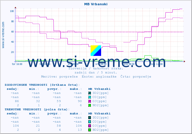 POVPREČJE :: MB Vrbanski :: SO2 | CO | O3 | NO2 :: zadnji dan / 5 minut.
