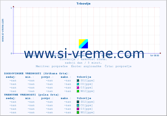 POVPREČJE :: Trbovlje :: SO2 | CO | O3 | NO2 :: zadnji dan / 5 minut.