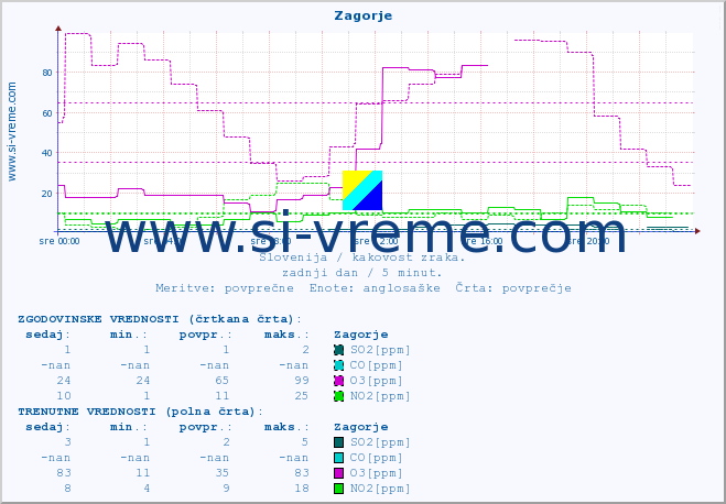 POVPREČJE :: Zagorje :: SO2 | CO | O3 | NO2 :: zadnji dan / 5 minut.