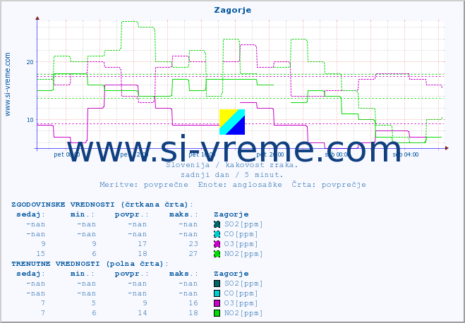 POVPREČJE :: Zagorje :: SO2 | CO | O3 | NO2 :: zadnji dan / 5 minut.