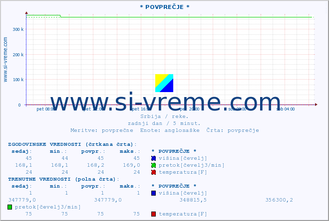 POVPREČJE :: * POVPREČJE * :: višina | pretok | temperatura :: zadnji dan / 5 minut.