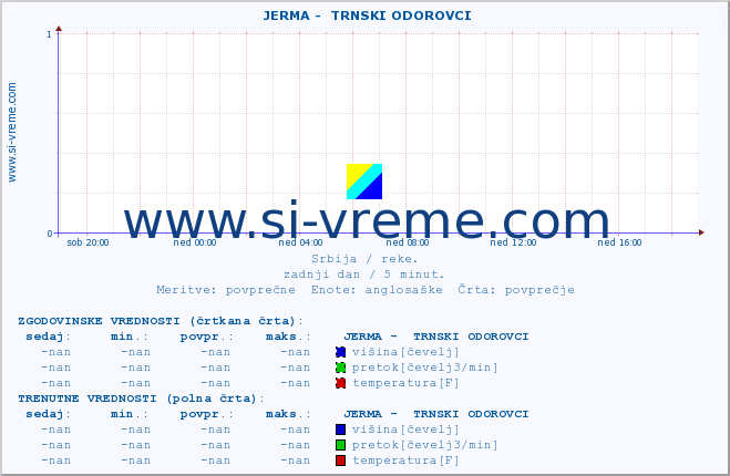 POVPREČJE ::  JERMA -  TRNSKI ODOROVCI :: višina | pretok | temperatura :: zadnji dan / 5 minut.