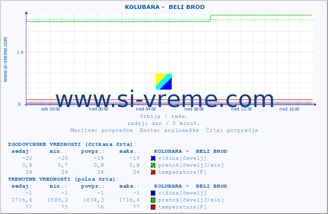 POVPREČJE ::  KOLUBARA -  BELI BROD :: višina | pretok | temperatura :: zadnji dan / 5 minut.