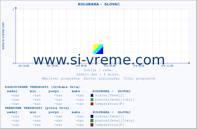 POVPREČJE ::  KOLUBARA -  SLOVAC :: višina | pretok | temperatura :: zadnji dan / 5 minut.