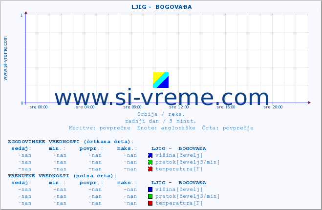 POVPREČJE ::  LJIG -  BOGOVAĐA :: višina | pretok | temperatura :: zadnji dan / 5 minut.