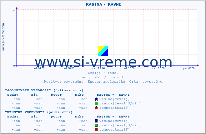 POVPREČJE ::  RASINA -  RAVNI :: višina | pretok | temperatura :: zadnji dan / 5 minut.