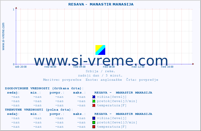 POVPREČJE ::  RESAVA -  MANASTIR MANASIJA :: višina | pretok | temperatura :: zadnji dan / 5 minut.