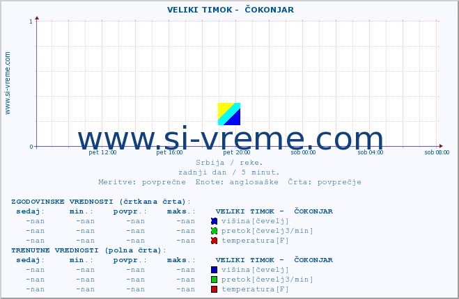 POVPREČJE ::  VELIKI TIMOK -  ČOKONJAR :: višina | pretok | temperatura :: zadnji dan / 5 minut.