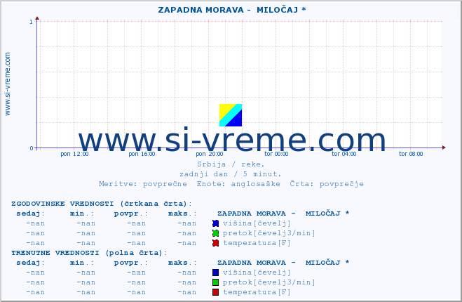 POVPREČJE ::  ZAPADNA MORAVA -  MILOČAJ * :: višina | pretok | temperatura :: zadnji dan / 5 minut.