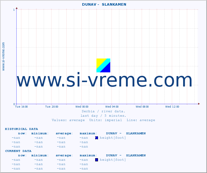  ::  DUNAV -  SLANKAMEN :: height |  |  :: last day / 5 minutes.