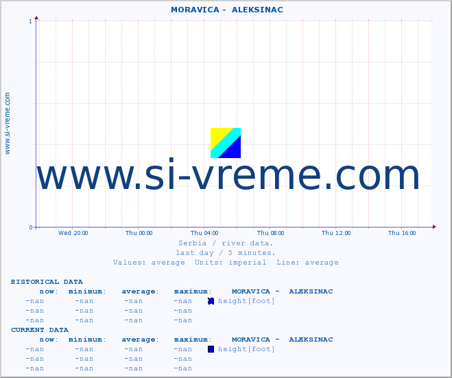  ::  MORAVICA -  ALEKSINAC :: height |  |  :: last day / 5 minutes.