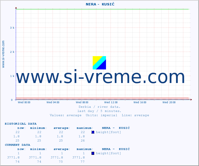  ::  NERA -  KUSIĆ :: height |  |  :: last day / 5 minutes.