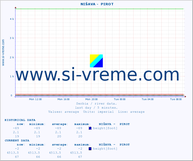  ::  NIŠAVA -  PIROT :: height |  |  :: last day / 5 minutes.