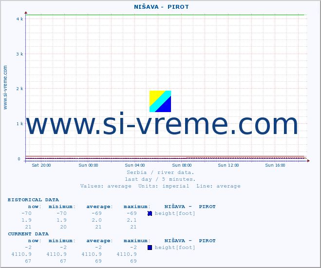  ::  NIŠAVA -  PIROT :: height |  |  :: last day / 5 minutes.