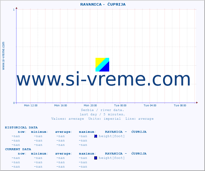  ::  RAVANICA -  ĆUPRIJA :: height |  |  :: last day / 5 minutes.