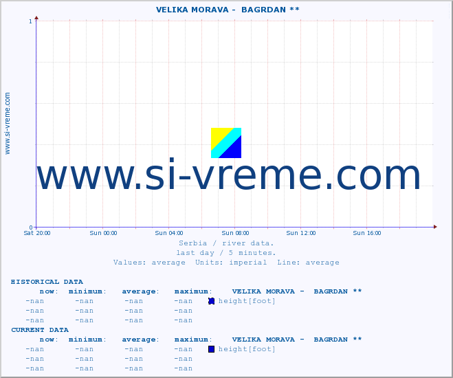  ::  VELIKA MORAVA -  BAGRDAN ** :: height |  |  :: last day / 5 minutes.