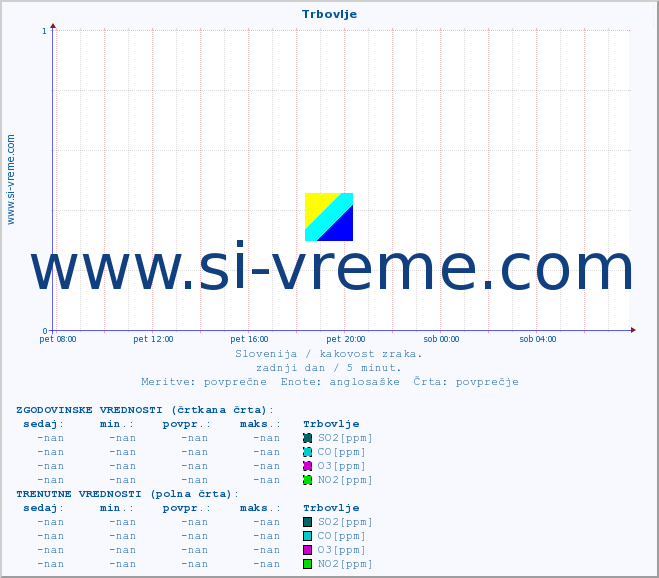 POVPREČJE :: Trbovlje :: SO2 | CO | O3 | NO2 :: zadnji dan / 5 minut.
