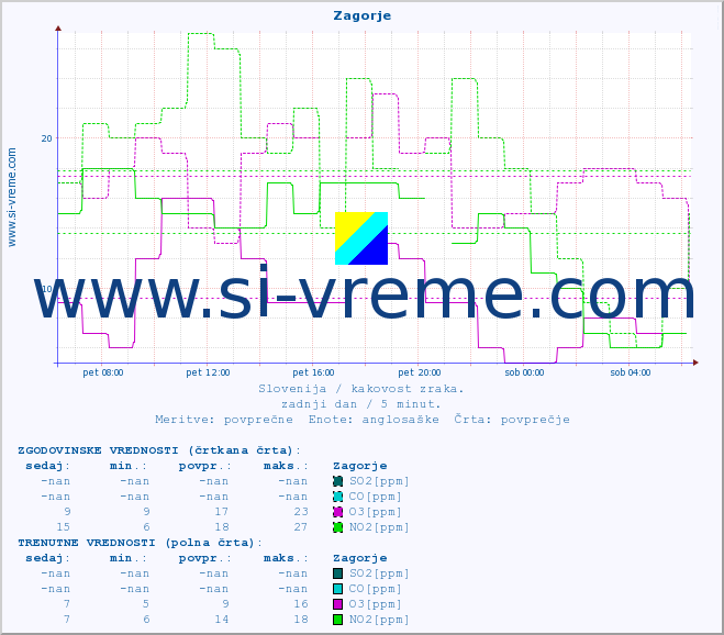 POVPREČJE :: Zagorje :: SO2 | CO | O3 | NO2 :: zadnji dan / 5 minut.