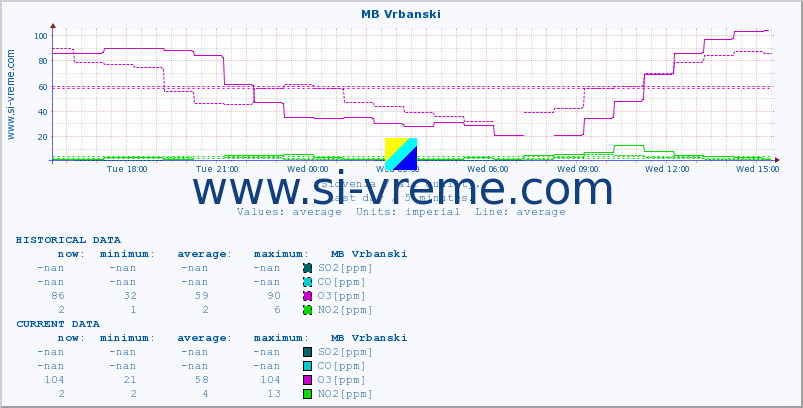  :: MB Vrbanski :: SO2 | CO | O3 | NO2 :: last day / 5 minutes.