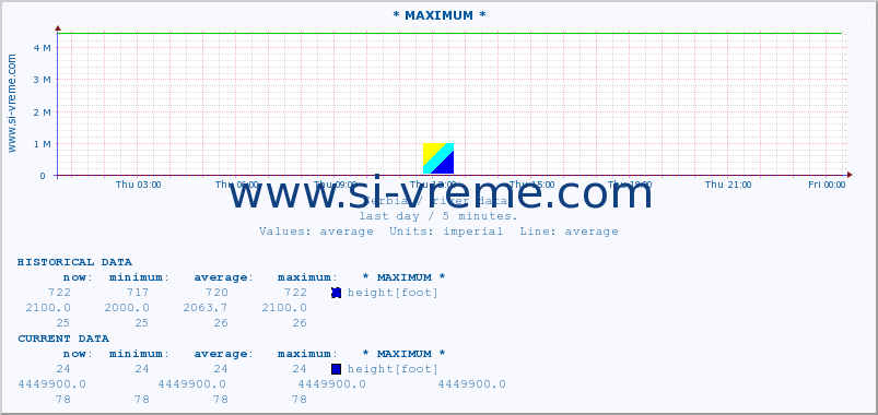  :: * MAXIMUM * :: height |  |  :: last day / 5 minutes.