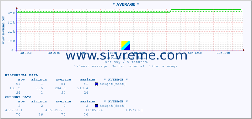  :: * AVERAGE * :: height |  |  :: last day / 5 minutes.