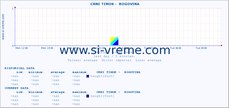  ::  CRNI TIMOK -  BOGOVINA :: height |  |  :: last day / 5 minutes.