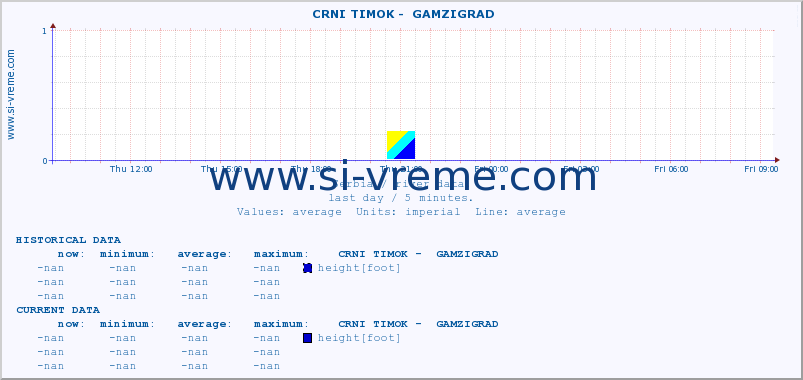  ::  CRNI TIMOK -  GAMZIGRAD :: height |  |  :: last day / 5 minutes.