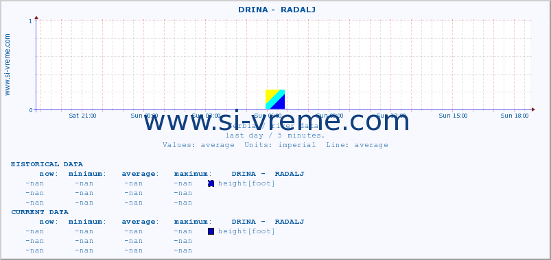  ::  DRINA -  RADALJ :: height |  |  :: last day / 5 minutes.