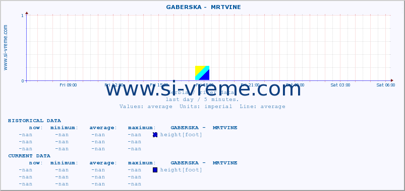  ::  GABERSKA -  MRTVINE :: height |  |  :: last day / 5 minutes.