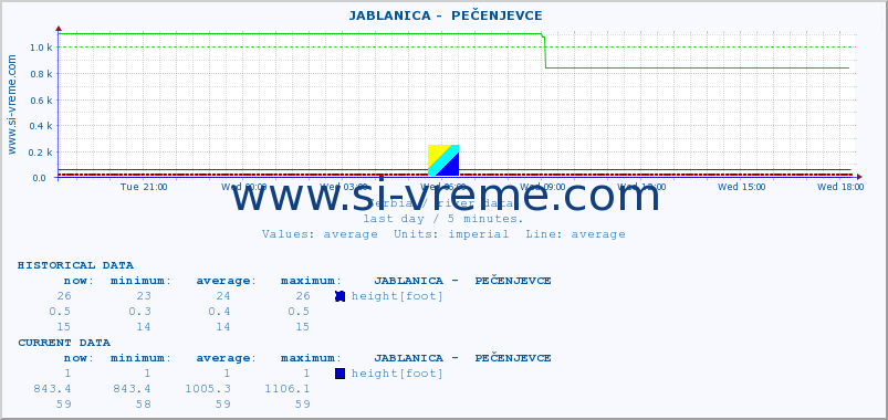  ::  JABLANICA -  PEČENJEVCE :: height |  |  :: last day / 5 minutes.