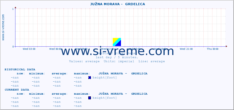  ::  JUŽNA MORAVA -  GRDELICA :: height |  |  :: last day / 5 minutes.