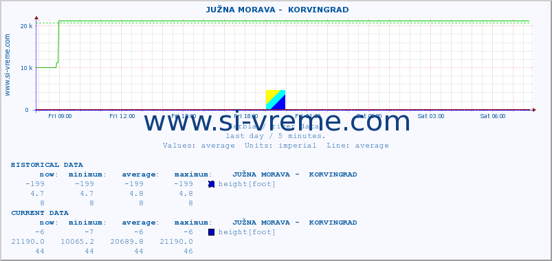  ::  JUŽNA MORAVA -  KORVINGRAD :: height |  |  :: last day / 5 minutes.