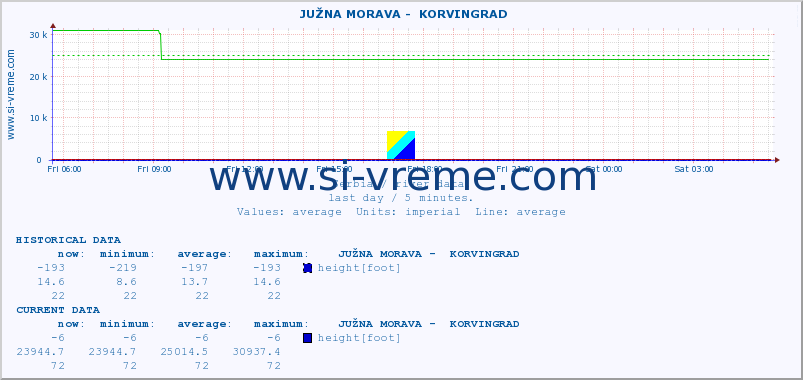  ::  JUŽNA MORAVA -  KORVINGRAD :: height |  |  :: last day / 5 minutes.