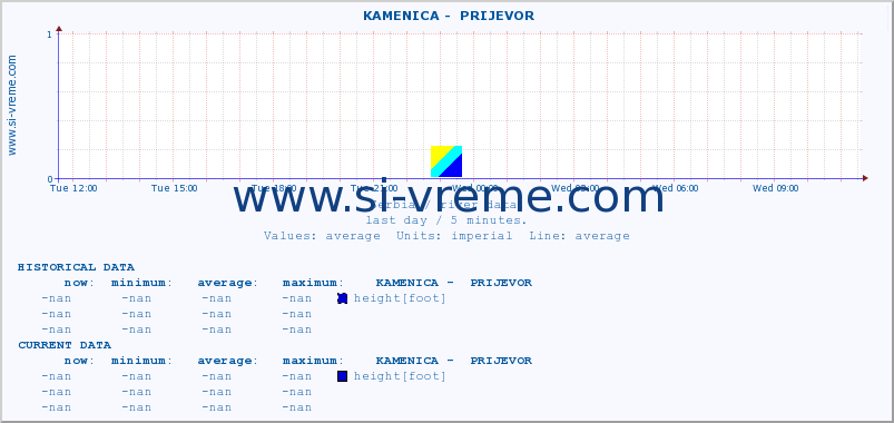  ::  KAMENICA -  PRIJEVOR :: height |  |  :: last day / 5 minutes.