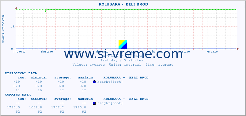  ::  KOLUBARA -  BELI BROD :: height |  |  :: last day / 5 minutes.