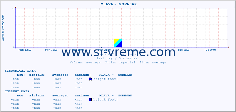  ::  MLAVA -  GORNJAK :: height |  |  :: last day / 5 minutes.