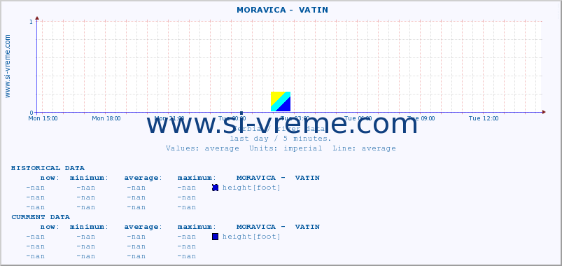  ::  MORAVICA -  VATIN :: height |  |  :: last day / 5 minutes.