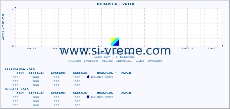  ::  MORAVICA -  VATIN :: height |  |  :: last day / 5 minutes.