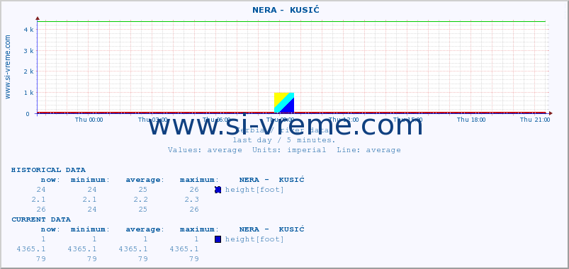  ::  NERA -  KUSIĆ :: height |  |  :: last day / 5 minutes.