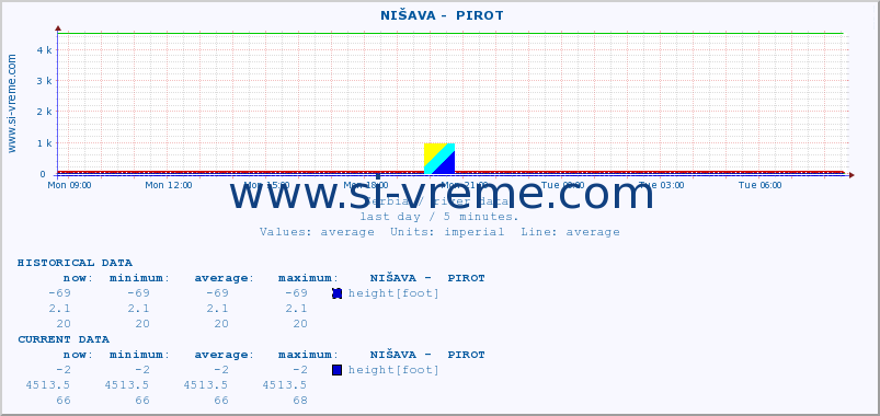  ::  NIŠAVA -  PIROT :: height |  |  :: last day / 5 minutes.