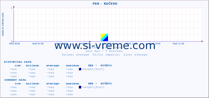  ::  PEK -  KUČEVO :: height |  |  :: last day / 5 minutes.