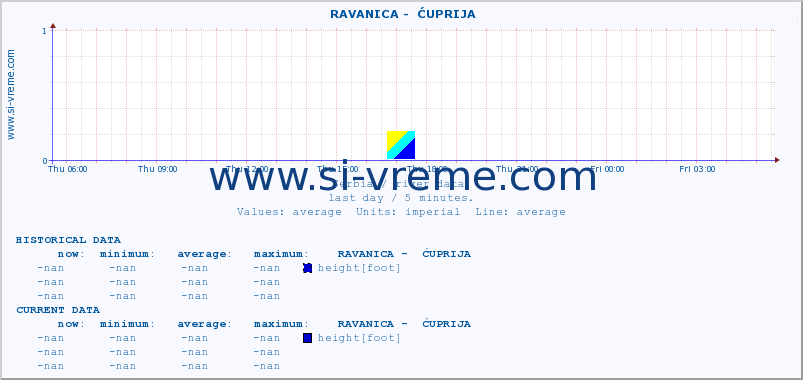  ::  RAVANICA -  ĆUPRIJA :: height |  |  :: last day / 5 minutes.