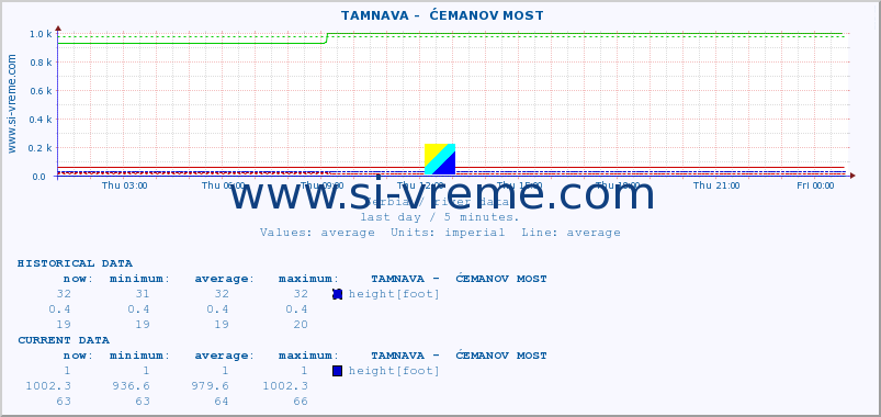  ::  TAMNAVA -  ĆEMANOV MOST :: height |  |  :: last day / 5 minutes.