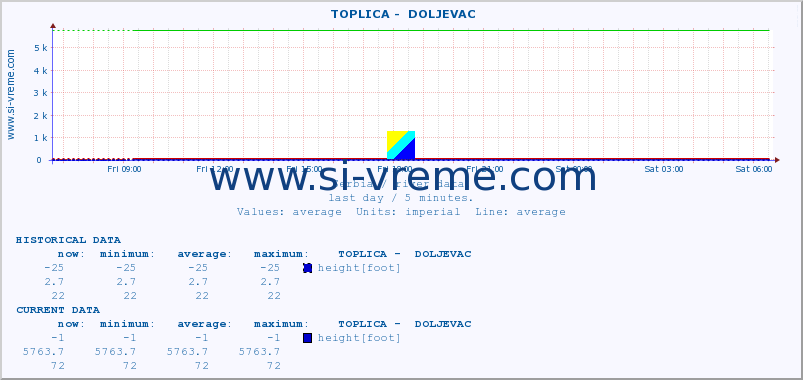  ::  TOPLICA -  DOLJEVAC :: height |  |  :: last day / 5 minutes.