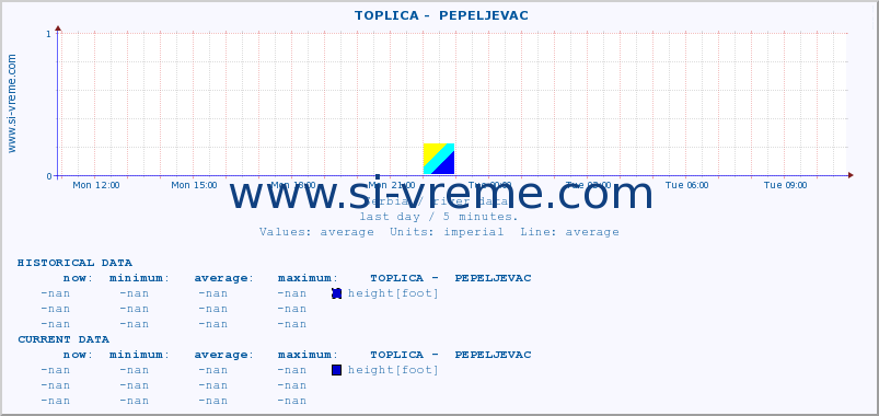  ::  TOPLICA -  PEPELJEVAC :: height |  |  :: last day / 5 minutes.